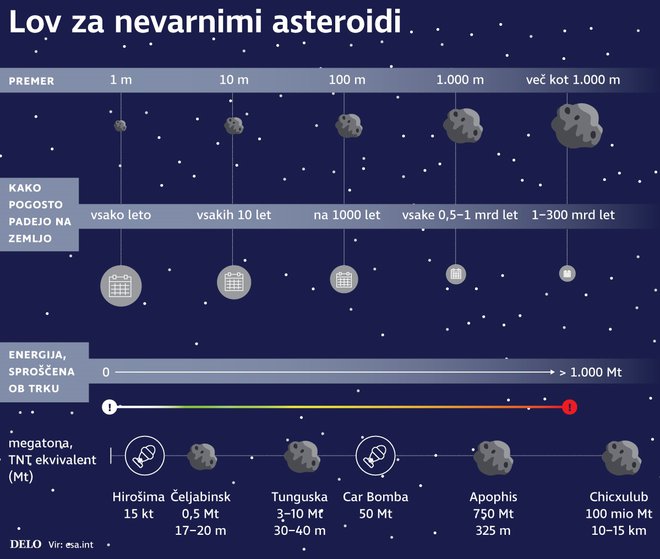 Primerjava velikosti različnih asteroidov. GRAFIKA: Delo