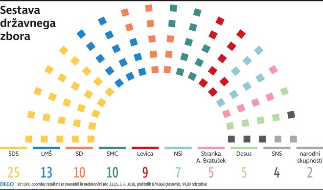 Sestava državnega zbora po številu sedežev poslancev posameznih parlamentarnih strank. Vir: Državni zbor