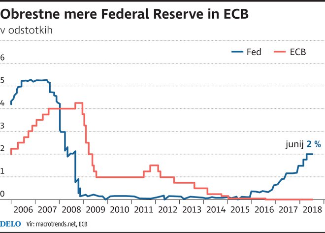 ECB FED obrestne mere.
