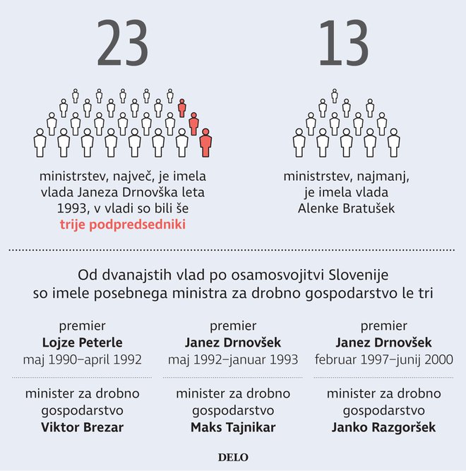 infografika, ministri, ministrstva
