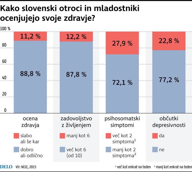 Kako slovenski mladostniki ocenjujejo svoje zdravje. FOTO: Infografika