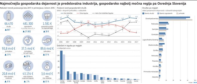 Najmočnejša gospodarska dejavnost je predelovalna industrija, gospodarsko najbolj močna regija pa Osrednja Slovenija. FOTO: Delo/
