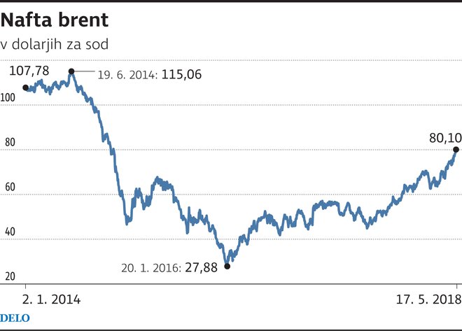 Graf cene nafte brent