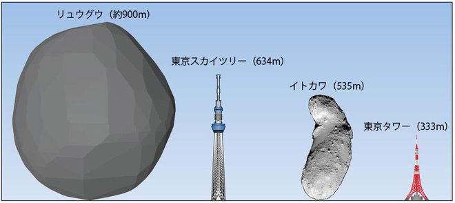 Primerjava velikosti: prvi je Rjugu (900m), tokijski stolp Skytree (634m), asteroid Itokava (535m) - na tem asteroidu je pristajala Hajabusa 1, a pretekla misija je bila bolj ali manj uspešna, in tokijski stolp (333m). FOTO: Jaxa