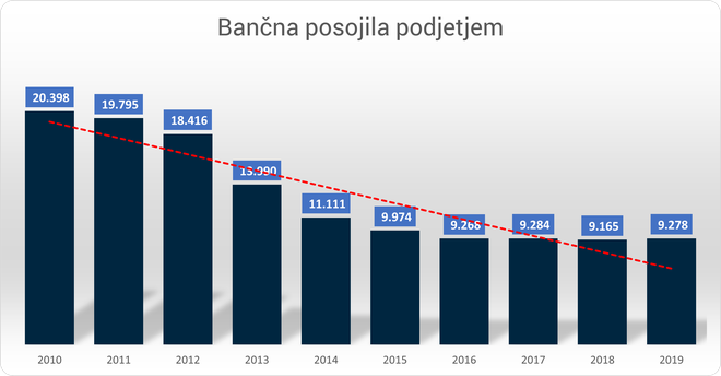 Obseg bančnih posojil podjetjem (v mio eur), Vir Banka Slovenije