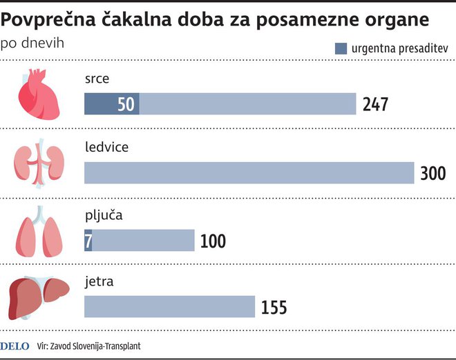 Na presaditev organa v Sloveniji čaka okoli 200 ljudi. Infografika: Delo