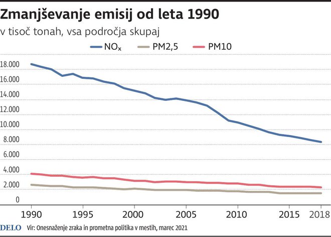 Zmanjševanje emisij od leta 1990. INFOGRAFIKA: Delo