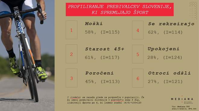Profil prebivalcev Slovenije, ki spremljajo šport. Vir: Mediana TGI Slovenia 2021/1-2020/2, N=4.090<br />
 
