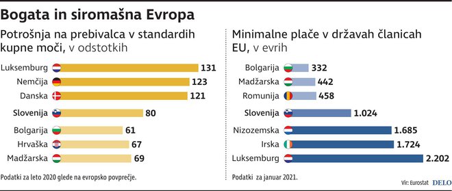 Kupna moč in minimalne plače v Evropi. INFOGRAFIKA: Gm