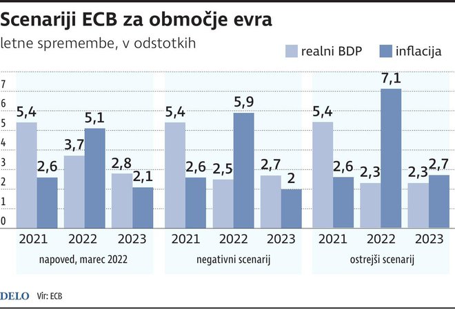 Scenarij ECB za območje evra Foto Tn Igd
