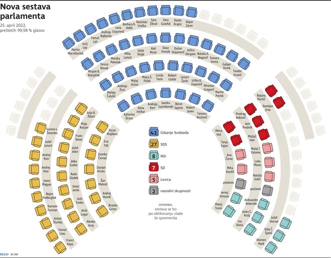 Sestava državnega zbora. FOTO: Infografika
