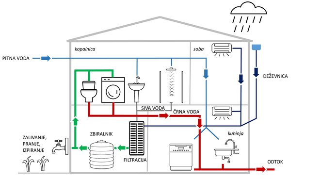 Sistem ponovne uporabe vode v gospodinjstvu. Vir: Peter Kumer 
