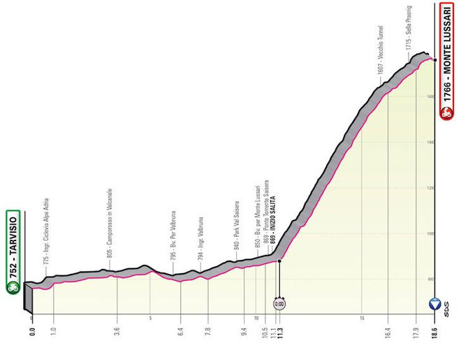 20. etapa, konec gorske trilogije na Giru. FOTO: Giroditalia.it 
