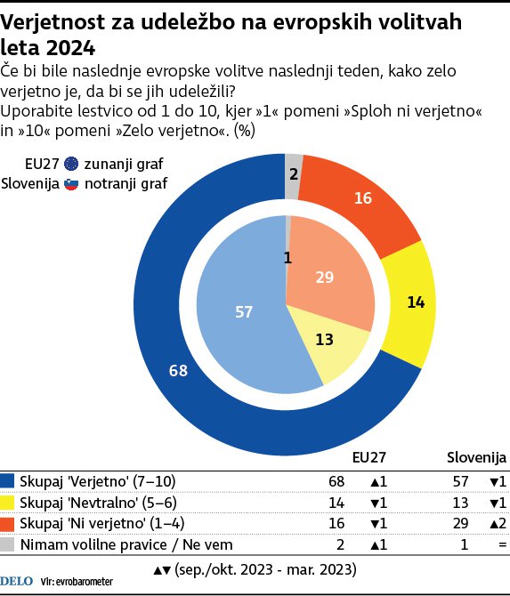 Eurobarometer: udeležba na volitvah