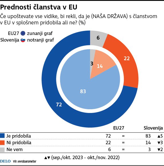 Eurobarometer: prednosti članstva v EU