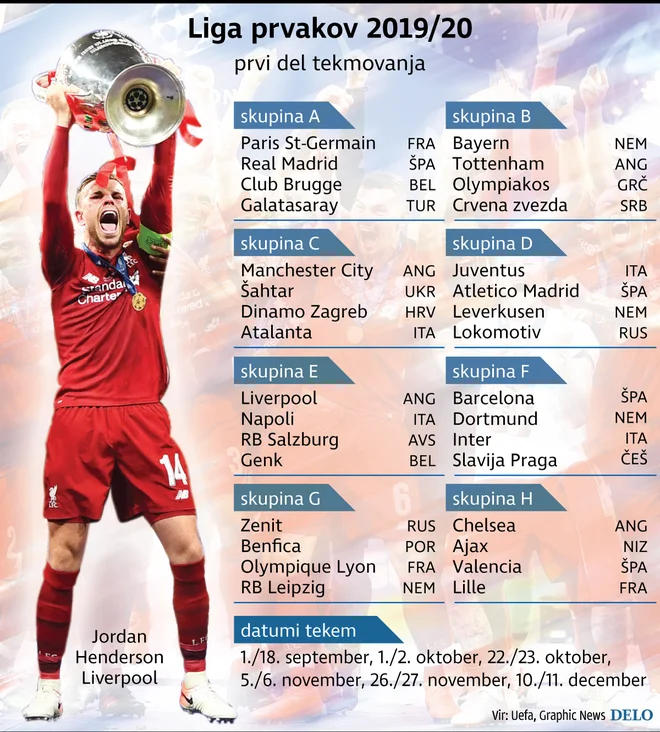 Tudi v sezoni 2019/20 se obeta navijačem zanimiv prvi del tekmovanja v ligi prvakov. FOTO: Delo