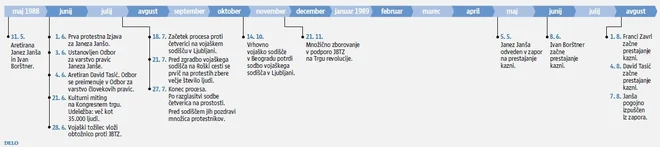 Časovnica procesa JBTZ. Kliknite za povečavo. FOTO: Delo