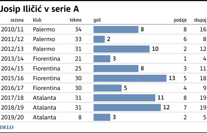 Statistika Josipa Iličića v italijanskem prvenstvu. FOTO: Delo