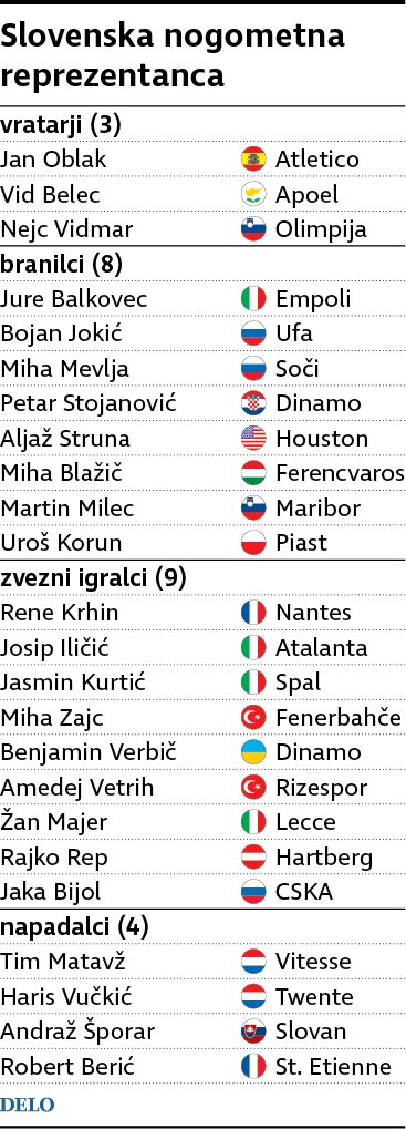 Kekov seznam za tekmi z Latvijo in Poljsko.