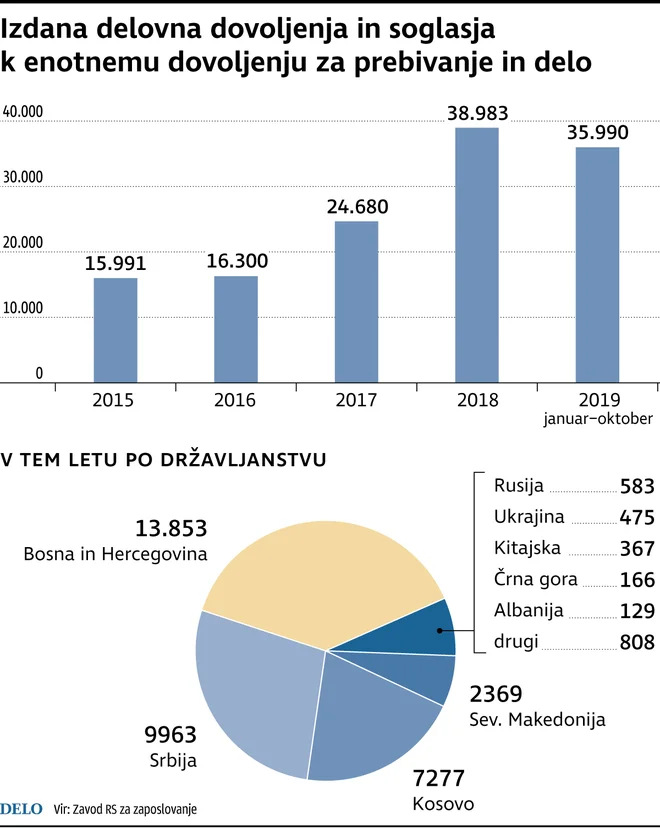 INFOGRAFIKA: Delo