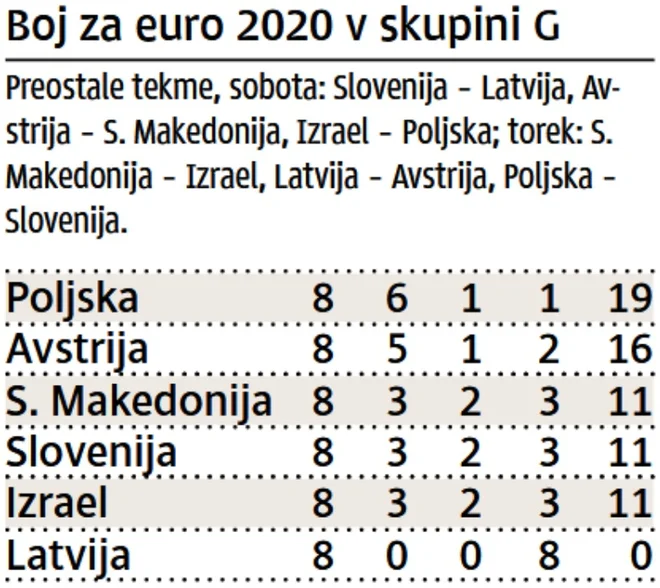 Položaj v skupini G. FOTO: Delo