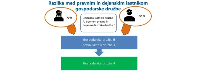 Fizični osebi sta neposredna dejanska lastnika gospodarske družbe B in posredna dejanska lastnika gospodarske družbe A. Dejanski lastnik je namreč lahko le fizična oseba. FOTO: AJPES