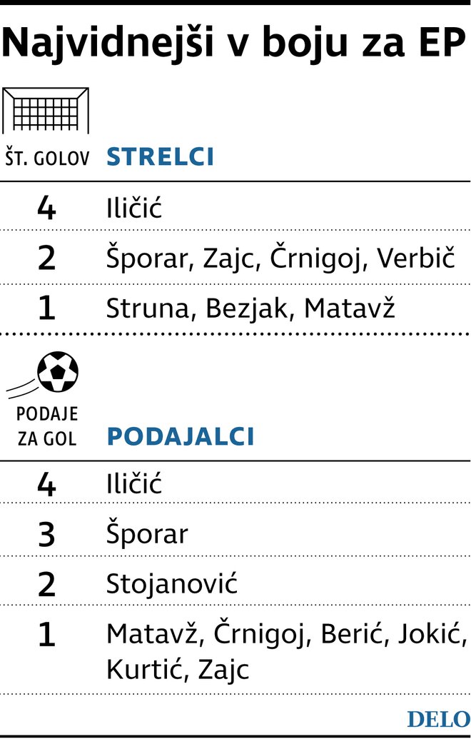 V kvalifikacijah je izstopal Josip Iličić. FOTO: Delo