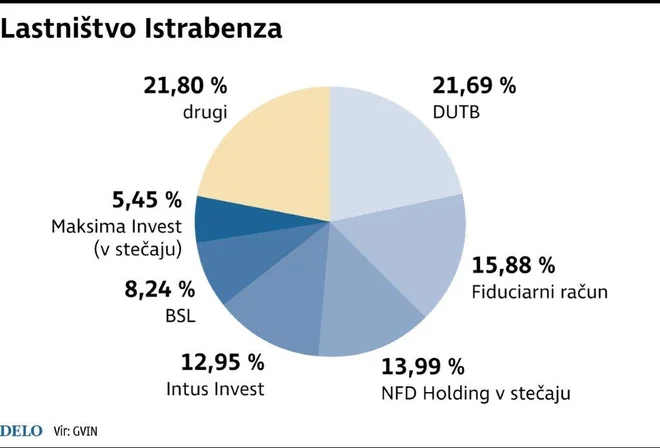 IstrabenzLastnistvo