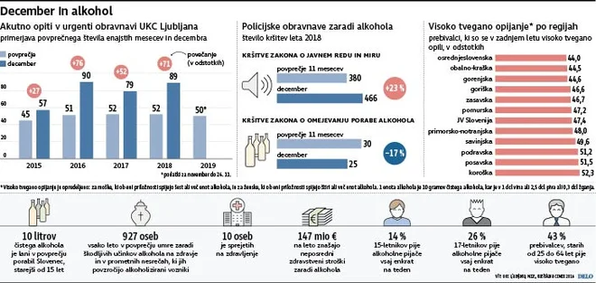 Veseli december statistično izstopa tudi manj veselo. Foto Gm/infografika Delo