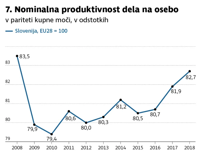 nominalna produktivnost