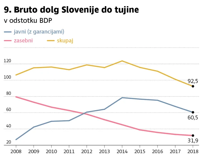 bruto dolg slo