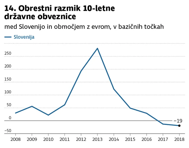 obrestni razmik