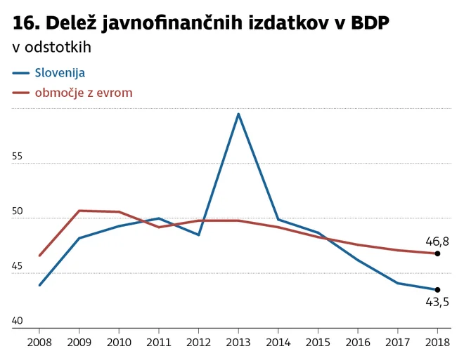 delež izdatki