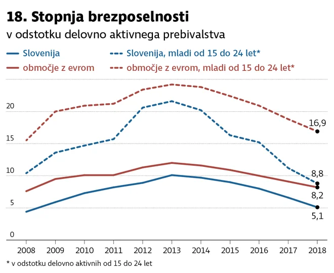stopnja brezposelnosti