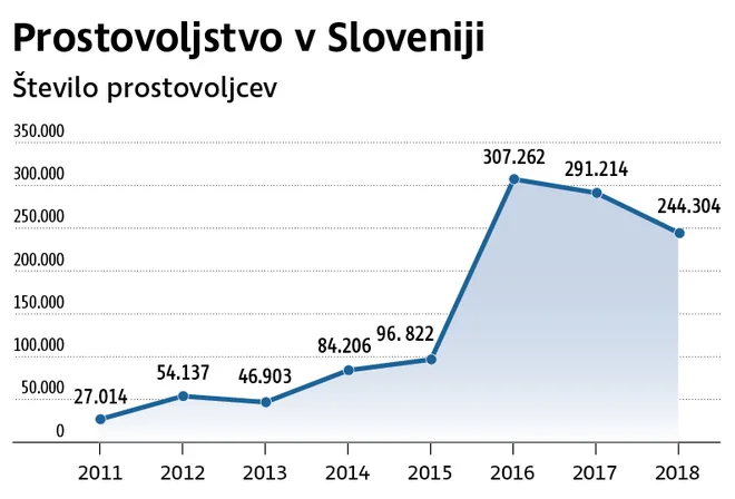 število prostovoljcev