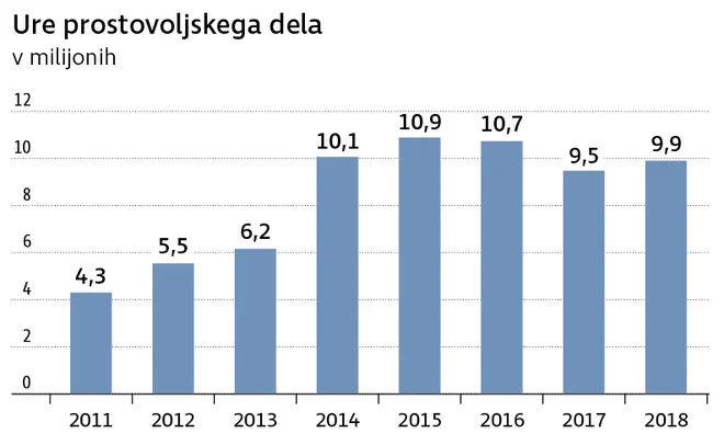 ure prostovoljskega dela