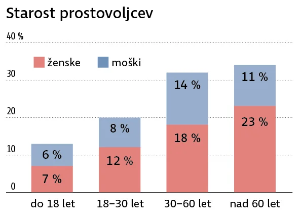 starost prostovoljcev