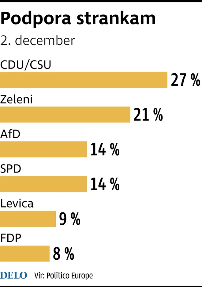 Podpora nemškim strankam. Foto Infografika: Delo