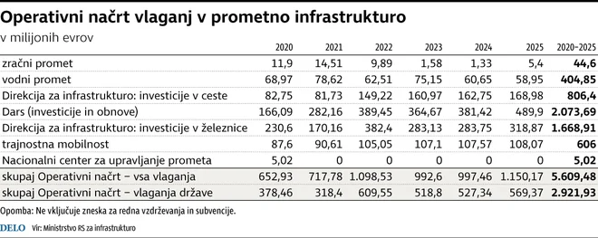 Operativni načrt vlaganj v promet. Foto Delo
