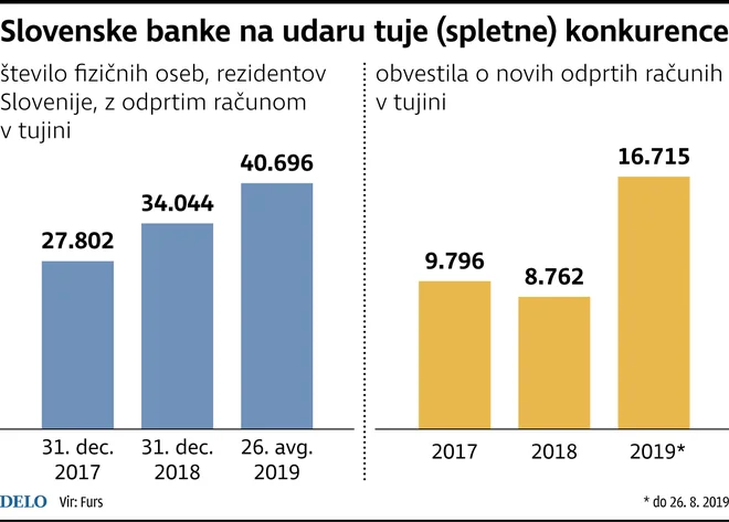 tuji bančni računi