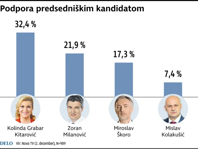 Podpora predsedniškim kandidatom. Infografika: Delo