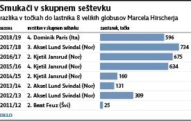 Uvrstitve smukačev v skupnem seštevku svetovnega pokala v zadnjih osmih sezonah, v katerih je veliki kristalni globus osvojil Marcel Hirscher.