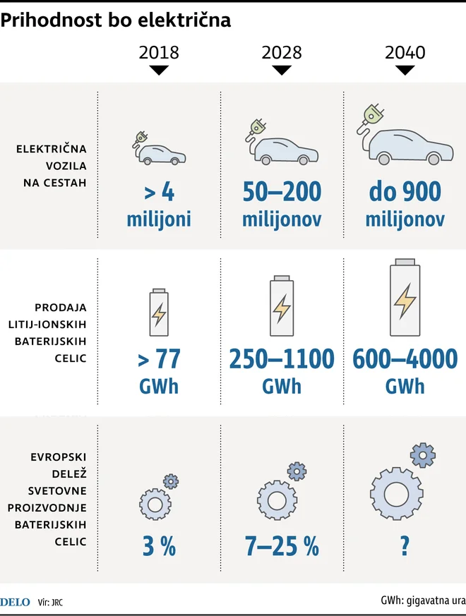 Prihodnost bo električna. Infografika