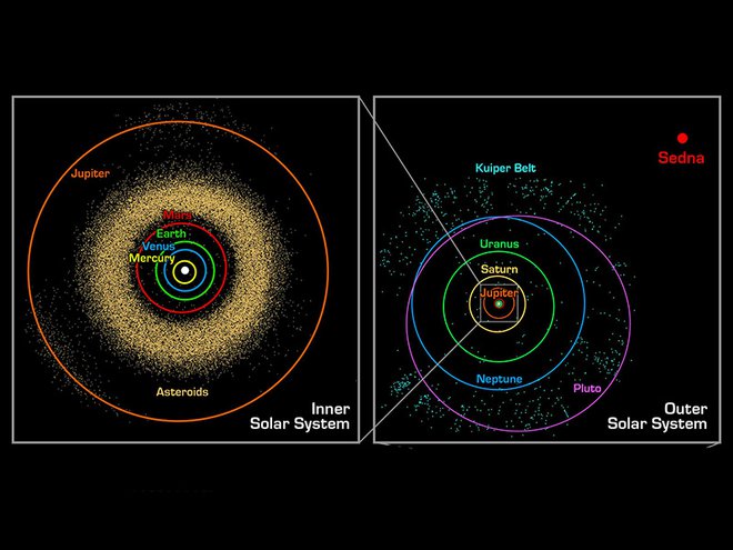 Prva slika prikazuje notranji del Osončja, druga slika celoto do Kuiperjevega pasu. Za njim leži še bolj skrivnosten Oortov oblak. Asteroidi in kometi se razlikujejo tudi po kraju izvora, asteroidi večinoma izvirajo iz pasu med Jupitrom in Marsom, kometi pa iz Kuiperjevega pasu ali Oortovega oblaka. FOTO: Nasa