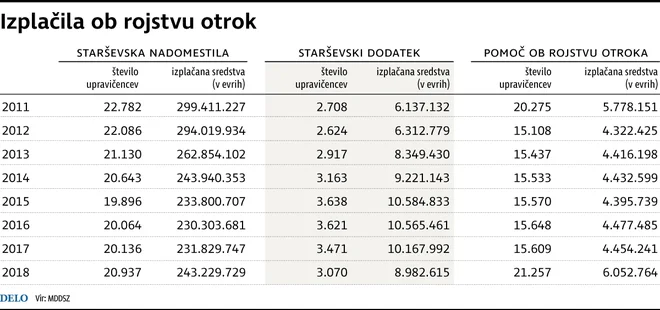 starševski prejmki Foto Infografika