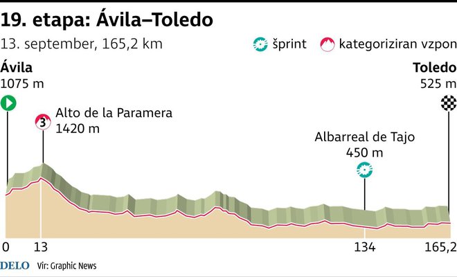 Med petkovo 19. etapo od Avile do Toleda naj bi deževalo pri 20 stopinjah Celzija in ob vetru okoli 20 kilometrov na uro. FOTO: Infografika Delo 
