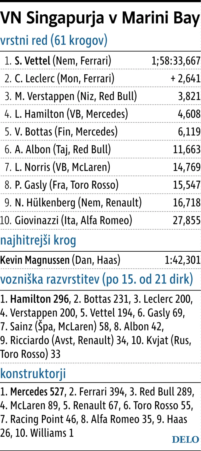 Rezultati VN Singapurja.