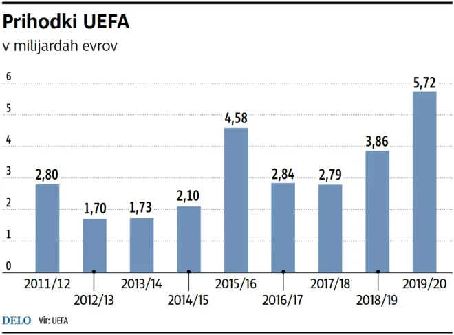 Prihodki Evropske nogometne zveze bodo v tem poslovnem letu prvič presegli pet milijard evrov. FOTO: Delo