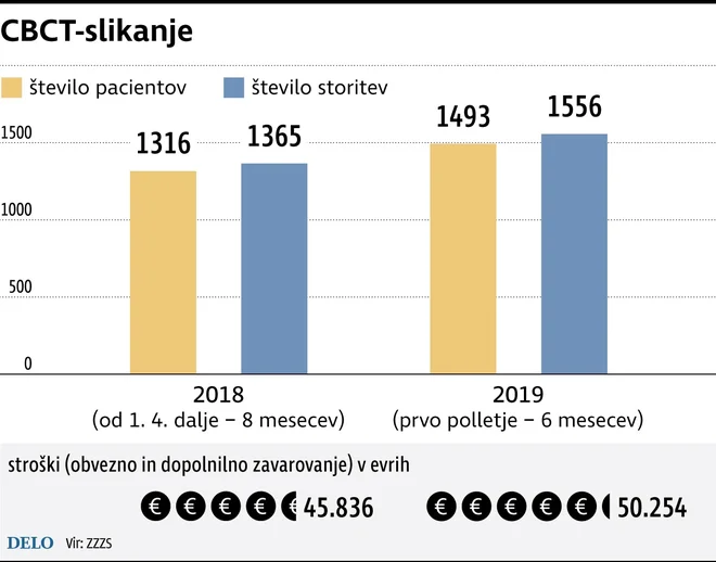 Naraščajoče 3D-slikanje. FOTO: Infografika Delo