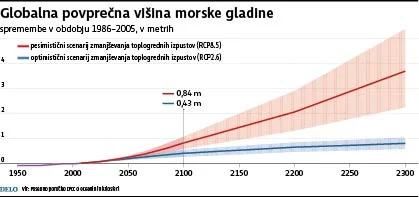 Napovedi dviga morske gladine ob različnih scenarijih izpustov toplogrednih plinov.